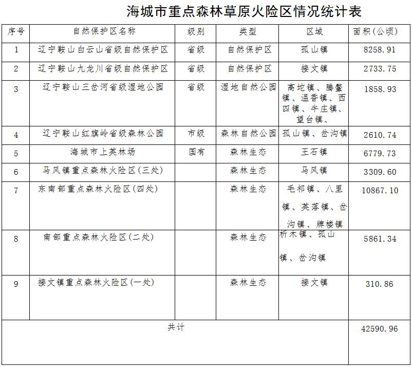 草原火灾防治规划（2021-2030年）的通知开元棋牌试玩海城市人民政府关于印发海城市森林(图12)