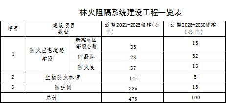 草原火灾防治规划（2021-2030年）的通知开元棋牌试玩海城市人民政府关于印发海城市森林(图13)