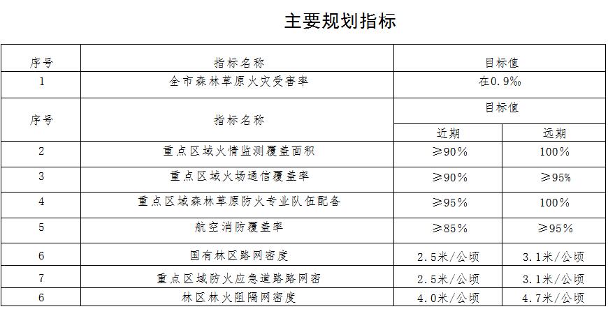 草原火灾防治规划(2021-2030年)的通知开元棋牌试玩海城市人民政府关于印发海城市森林(图14) 草原火灾防治规划(2021-2030年)的通知开元棋牌试玩海城市人民政府关于印发海城市森林(图14)