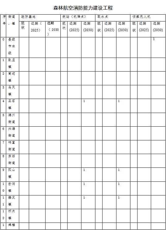 草原火灾防治规划（2021-2030年）的通知开元棋牌试玩海城市人民政府关于印发海城市森林(图15)